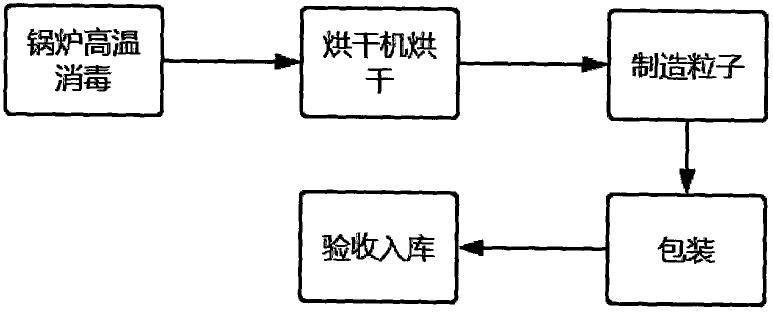 一种无毒防虫剂及其制备方法与流程