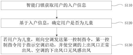 智能家居控制方法、装置、电子设备、介质及程序产品与流程