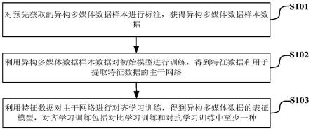 一种异构多媒体数据的表征模型训练方法、装置、设备及介质与流程