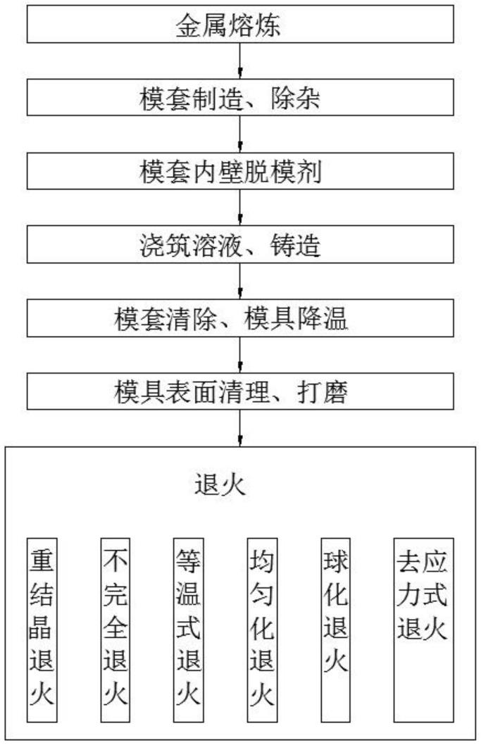 一种模具铸造退火工艺的制作方法