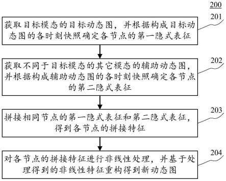 动态图重构方法、装置、设备、可读存储介质及程序产品与流程