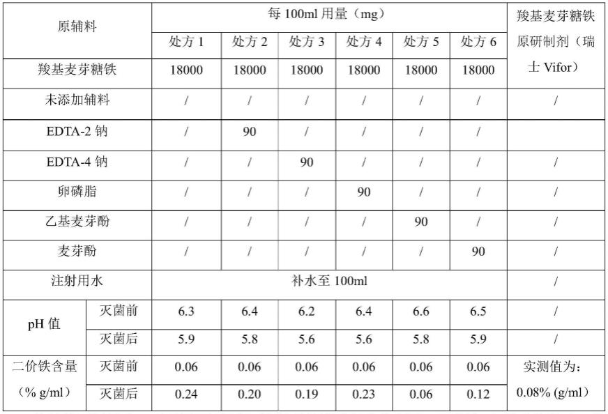 一种羧基麦芽糖铁药用组合物及其制备方法与流程