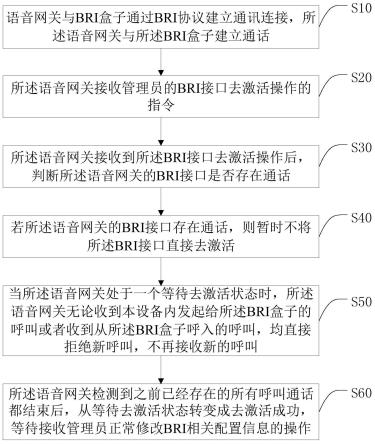 一种BRI接口去激活方法、系统及计算机可读存储介质与流程