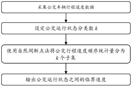 一种基于自然间断点法的公交运行状态划分方法