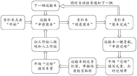 青贮作物的收获管理系统的制作方法