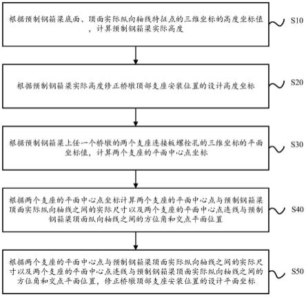 一种钢箱梁桥墩顶部支座安装位置修正方法与流程