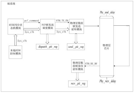 一种时间触发以太网透传时钟精确测量系统及方法与流程