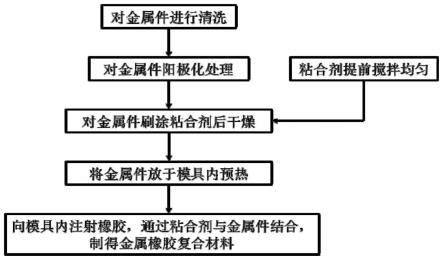 一种车辆金属履带板着地橡胶复合材料的加工方法与流程