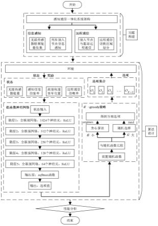 基于分层强化学习的高铁自供电感知通信一体化交互方法