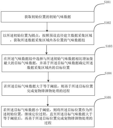 一种宠物排泄物处理方法及相关设备与流程