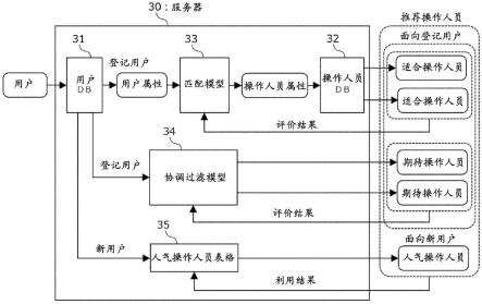 远程操作人员的推荐系统和推荐方法以及程序与流程