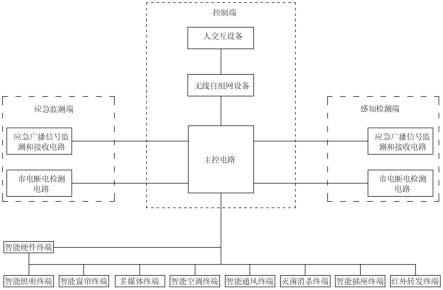 自组网智慧教室终端控制系统的制作方法