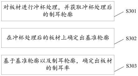 一种板材制耳性能评价方法、装置、设备及存储介质与流程