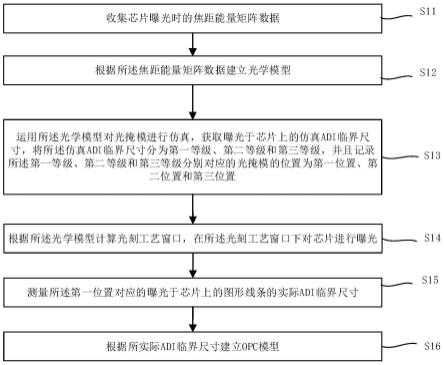 建立OPC模型的方法与流程