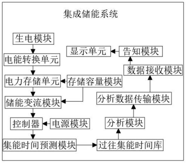 一种锂电池集成储能用预测系统及其预测方法与流程