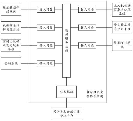 一种复杂组网安全体系架构的制作方法