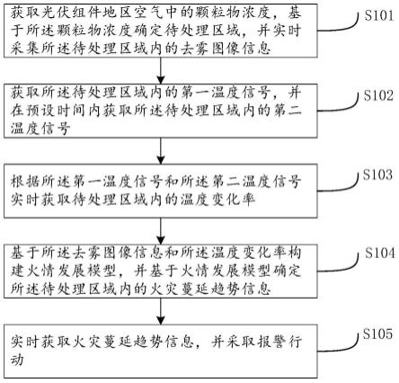 一种光伏组件地区防火报警方法及系统与流程