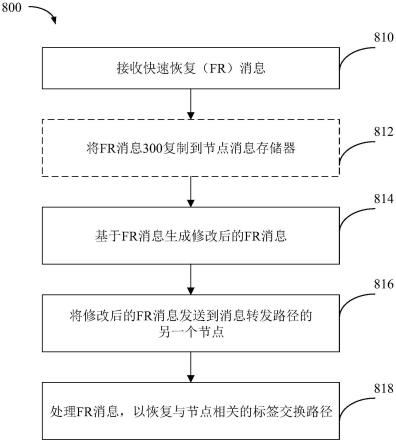 用于恢复网络中标签交换路径的装置和方法与流程