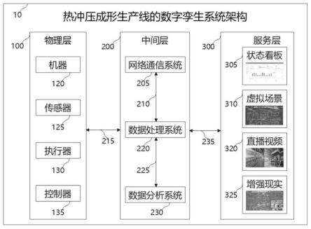 一种热冲压成形生产线的数字孪生系统和构建方法与流程