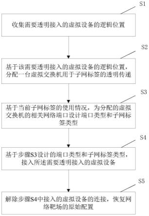 一种网络靶场设备透明接入的方法与流程