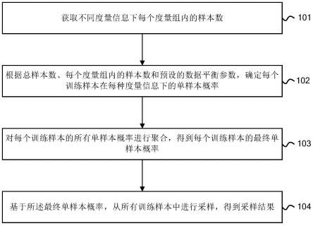 数据采样方法、设备和存储介质与流程