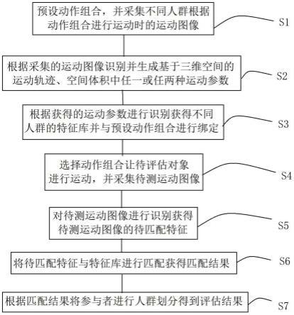 基于三维空间运动轨迹/空间体积的运动功能评估方法与流程