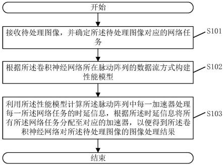 卷积神经网络的任务调度方法、系统、设备及存储介质