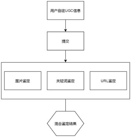 面向UGC的自动混合鉴黄方法与流程