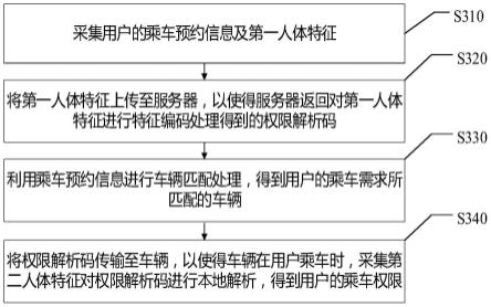 一种乘车信息处理方法、装置、电子设备及存储介质与流程