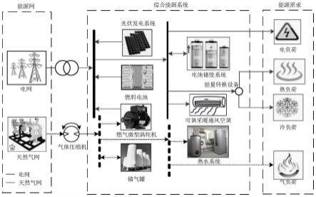 一种区域综合能源系统的网源联合优化方法