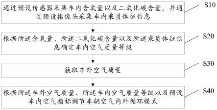 车内空气质量调节方法、设备、存储介质及装置与流程