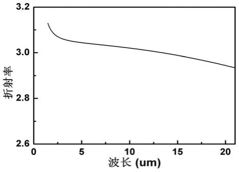 一种高折射率Ge-Ga-Sb-Se-Te硫系玻璃及其制备方法和应用