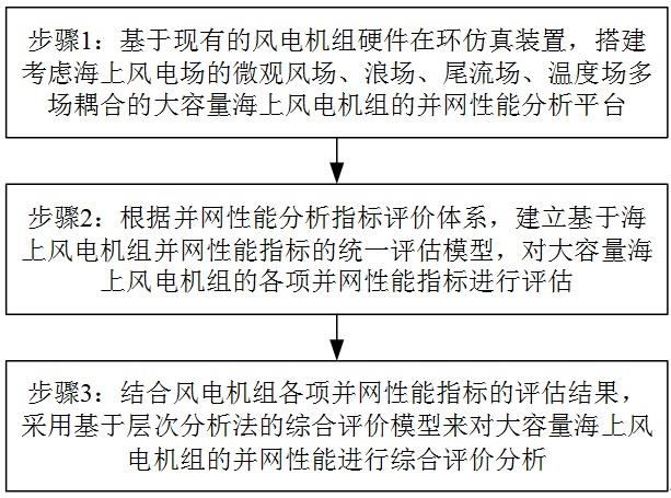 考虑多场耦合的大容量海上风电机组并网性能分析方法与流程