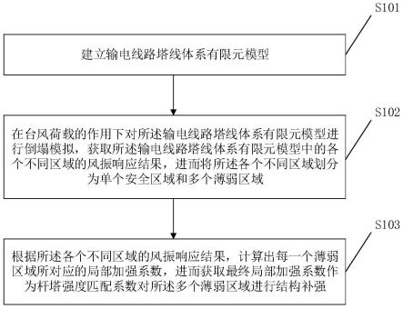 一种抗台风倒塌输电塔杆件局部补强设计方法及系统与流程