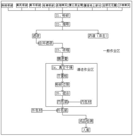 一种治疗新型冠状病毒covid-19的中药组合物制备方法及应用与流程