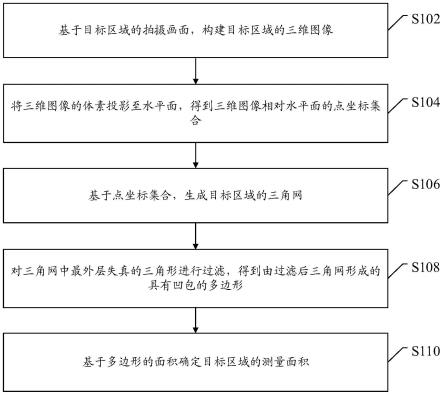 基于三维重建的面积测量方法、场地申报审核方法及装置与流程