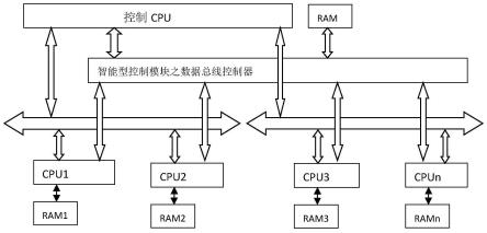 一种在多个CPU之间传输数据的方法与流程