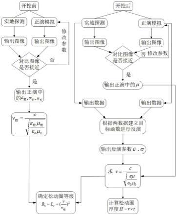 一种深埋隧道围岩介电特性反演与松动圈范围识别方法与流程