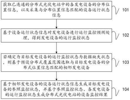 基于分布式光伏电站的数据监控方法及装置、介质、终端与流程