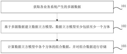 一种多源数据处理方法、装置及计算机设备与流程