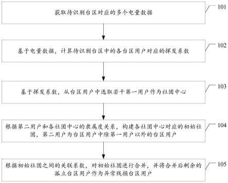 一种台区异常线损的识别方法、装置、设备和存储介质与流程