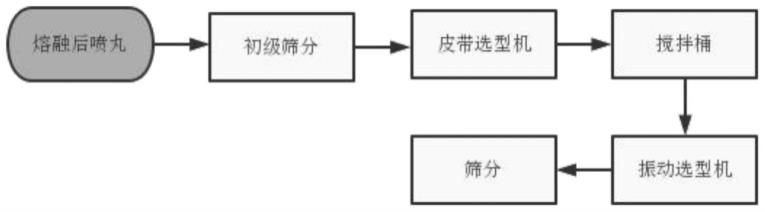 一种陶瓷喷丸整形分级处理工艺及其应用的制作方法