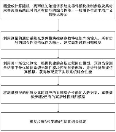 光通信系统光模块控制参数优化方法及系统