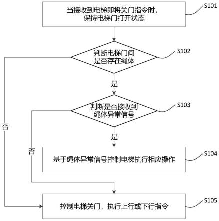 一种电梯控制方法、电梯、计算机可读存储介质与流程