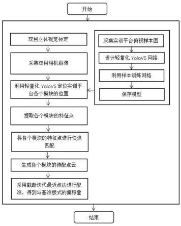 一种基于双目立体视觉的实训平台快速调试方法与流程