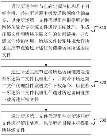 文件传输方法、系统、计算机设备及存储介质与流程