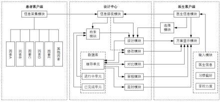 隐形矫治周期的控制系统的制作方法