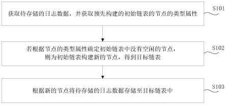 日志数据的存储方法及装置与流程