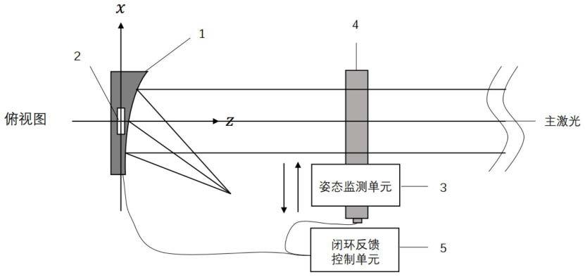 一种大口径离轴抛物面镜姿态监测控制装置及方法