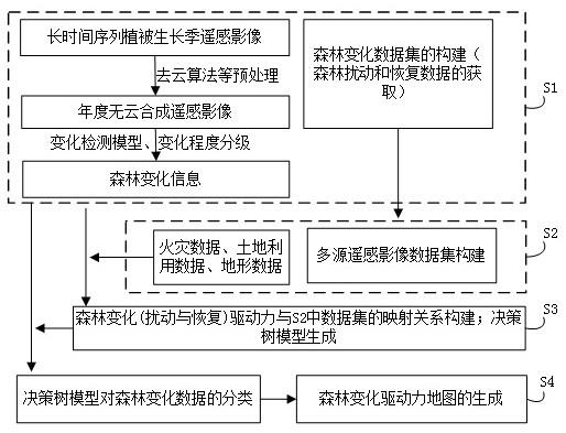 一种基于多源遥感数据的森林变化驱动力分类方法